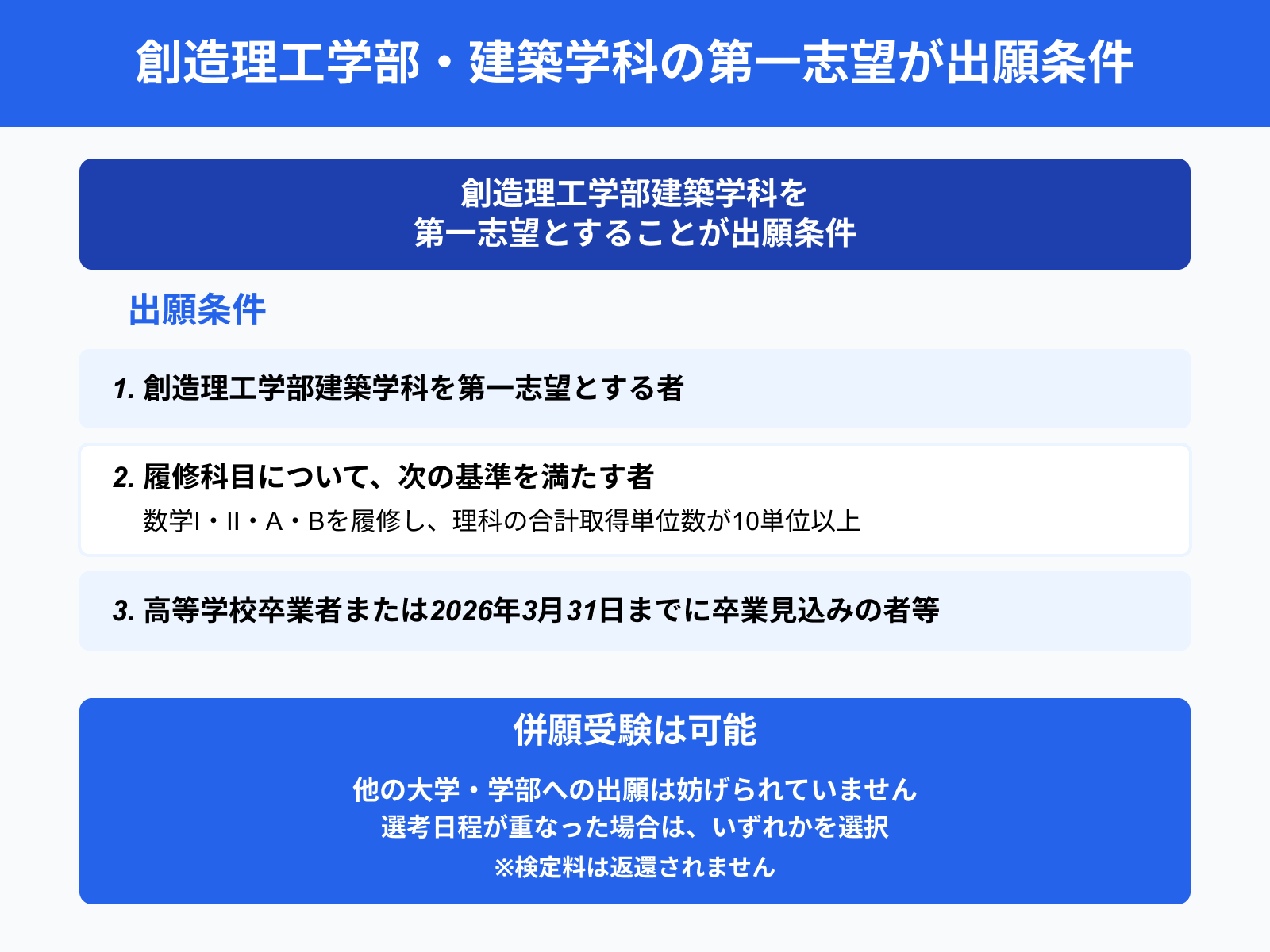 創造理工学部・建築学科の第一志望が出願条件