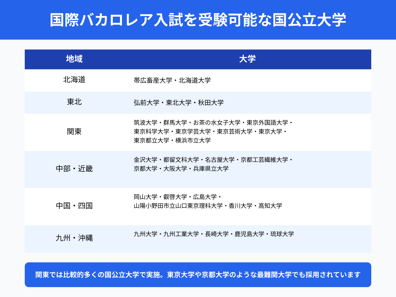 国際バカロレア入試を受験可能な国公立大学
