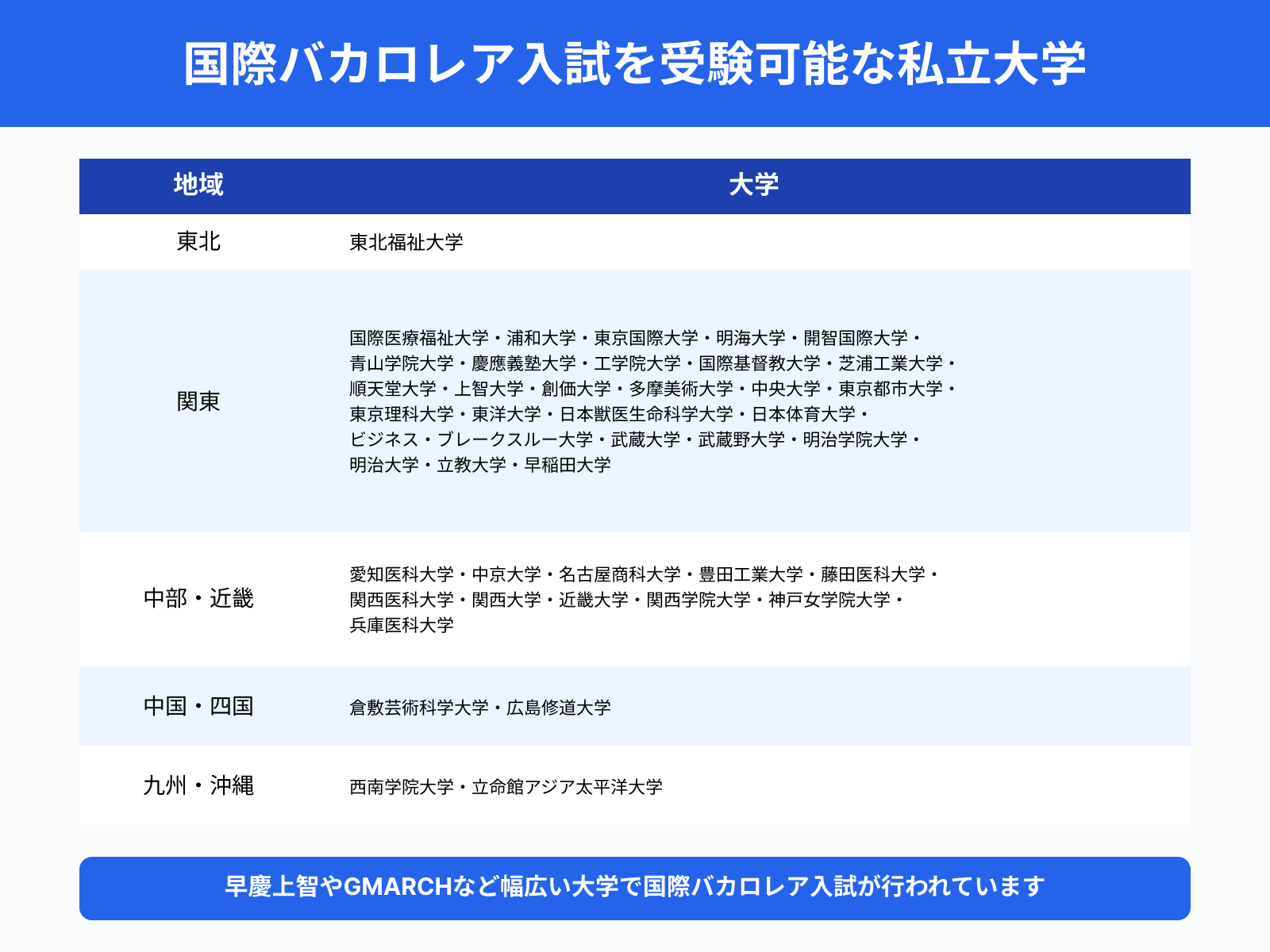 国際バカロレア入試を受験可能な私立大学