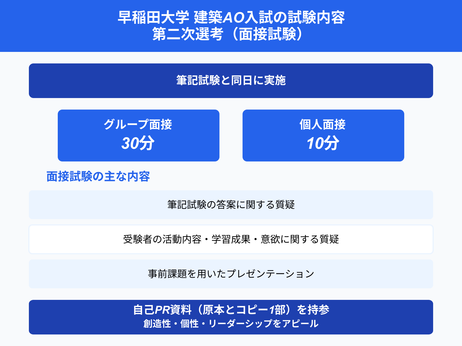早稲田大学 建築AO入試の試験内容 第二次選考（面接試験）