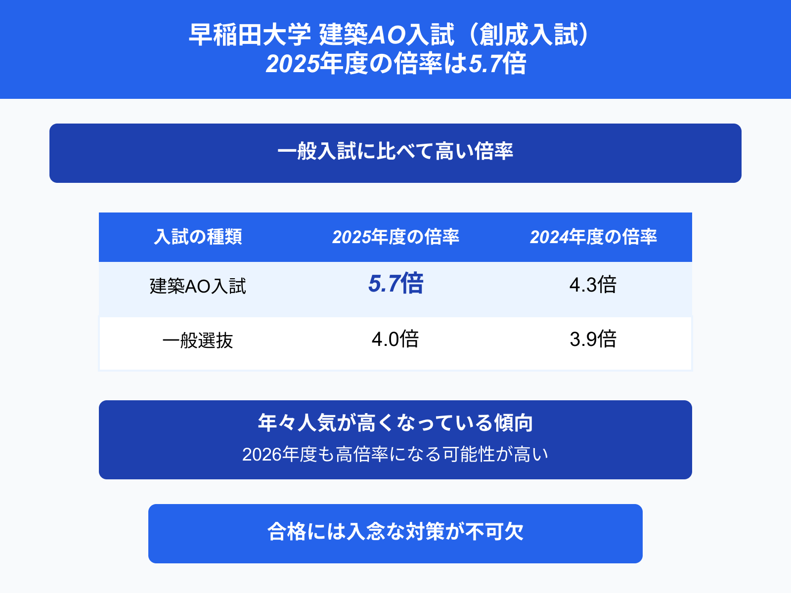 早稲田大学 建築AO入試（創成入試） 2025年度の倍率は5.7倍