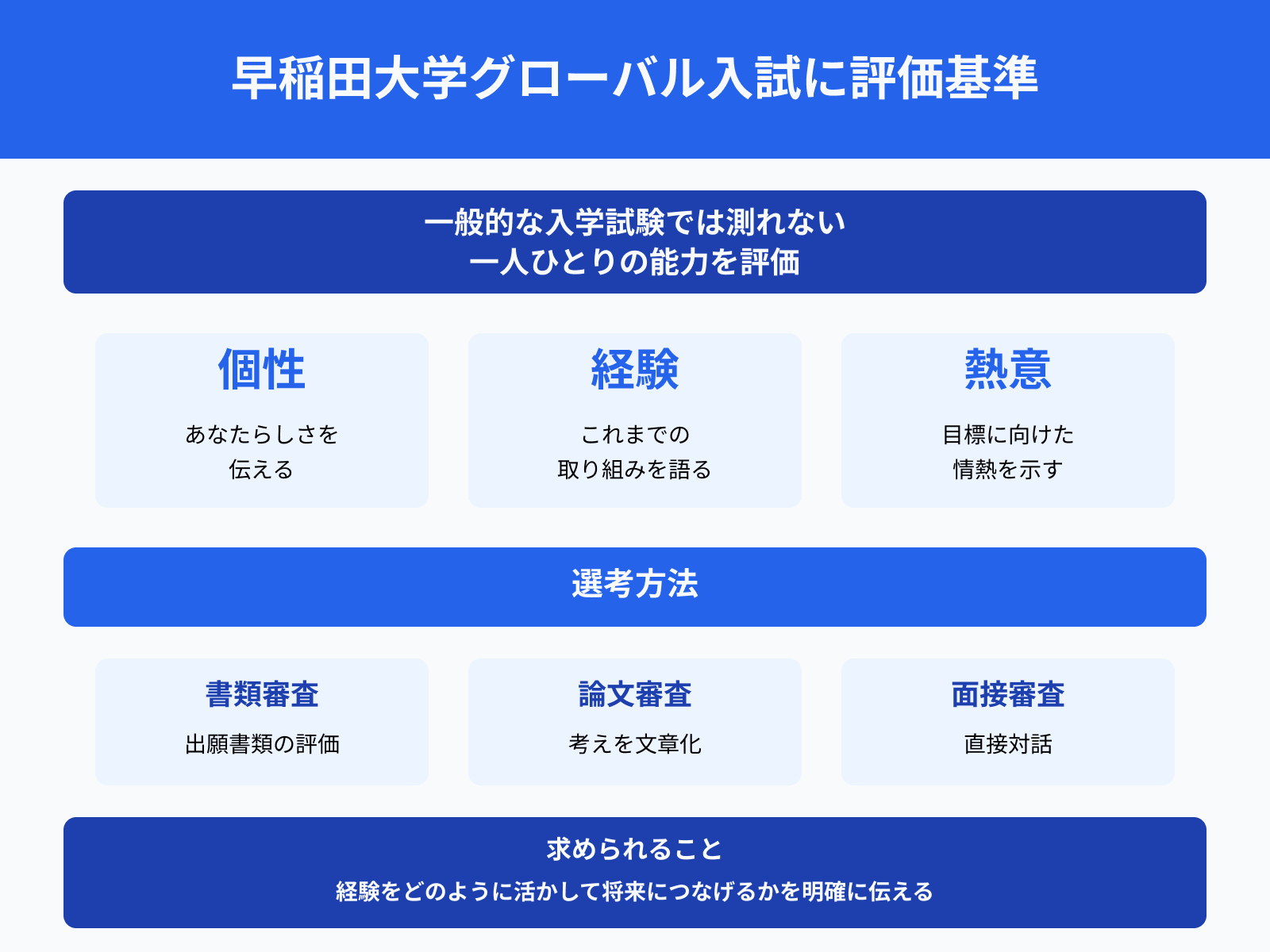 早稲田大学グローバル入試に評価基準