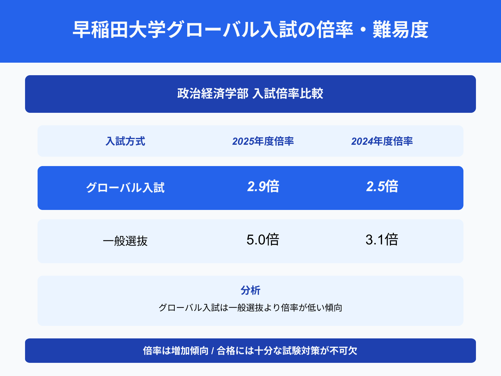 早稲田大学グローバル入試の倍率・難易度