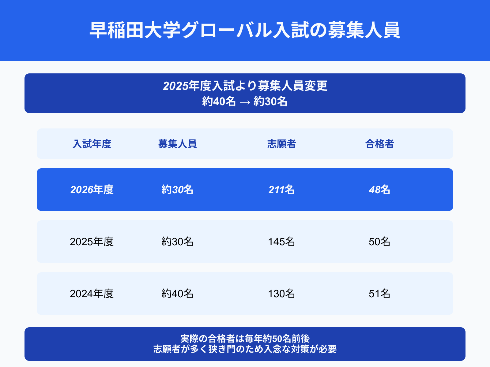 早稲田大学グローバル入試の募集人員