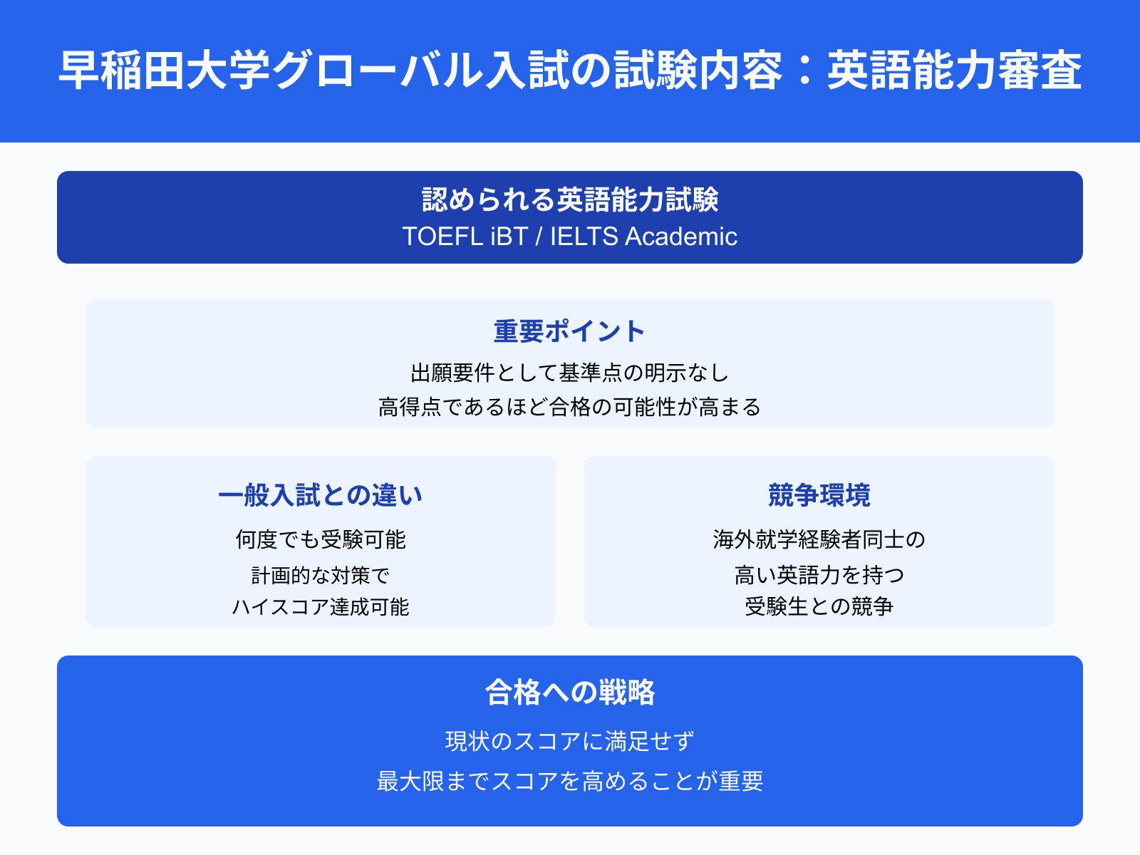 早稲田大学グローバル入試の試験内容：英語能力審査