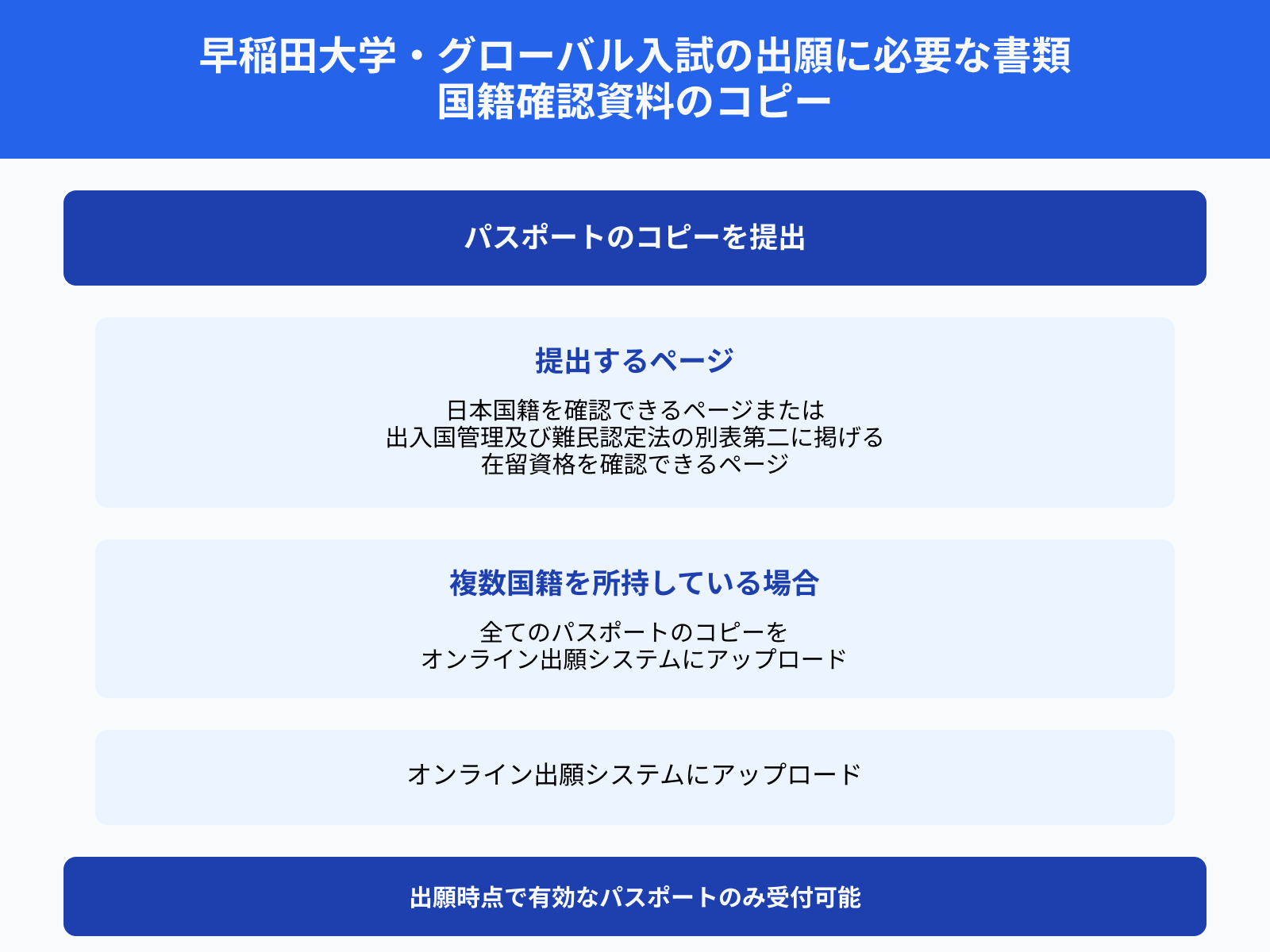 早稲田大学・グローバル入試の出願に必要な書類 国籍確認資料のコピー