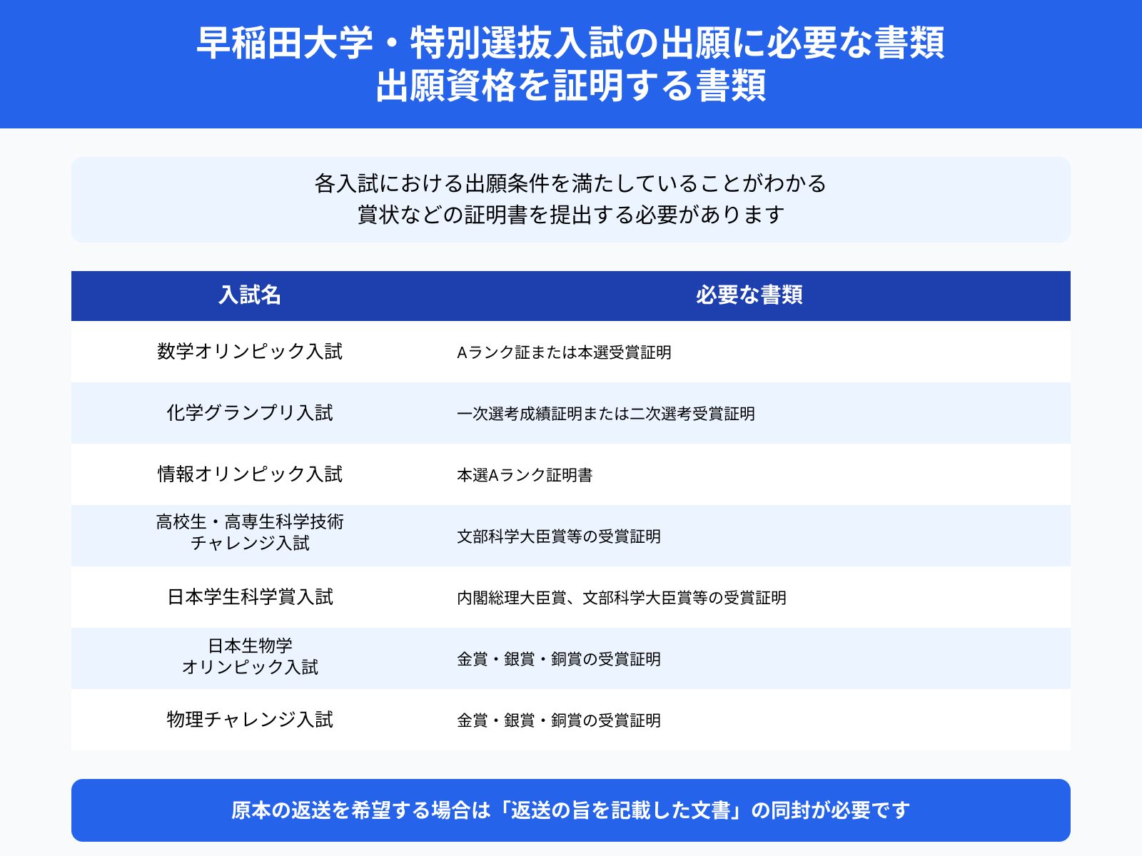 早稲田大学・特別選抜入試の出願に必要な書類 出願資格を証明する書類