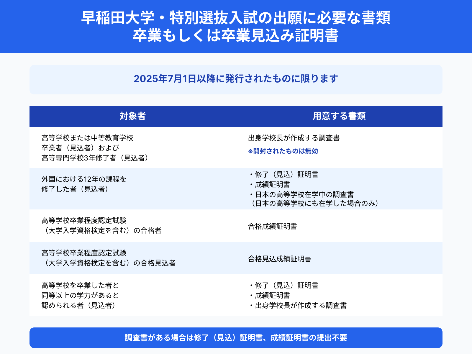 早稲田大学・特別選抜入試の出願に必要な書類 卒業もしくは卒業見込み証明書