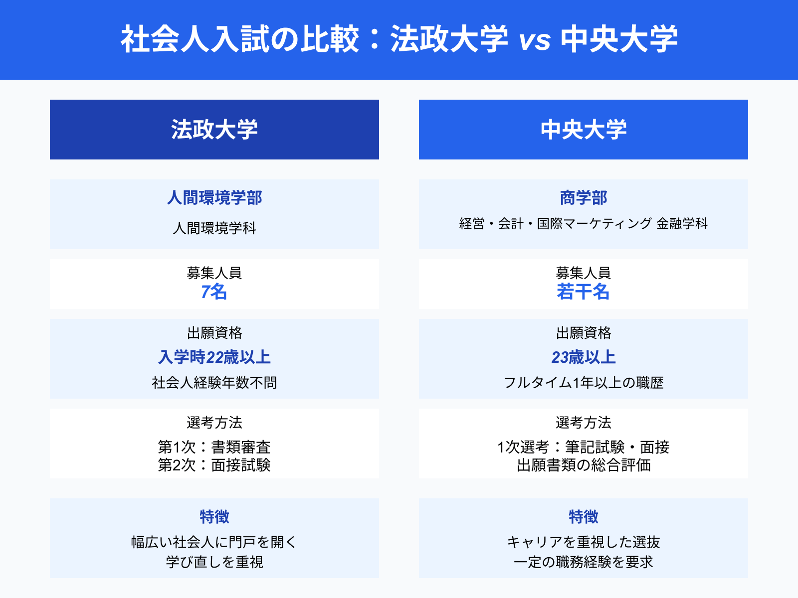 社会人入試の比較：法政大学 vs 中央大学