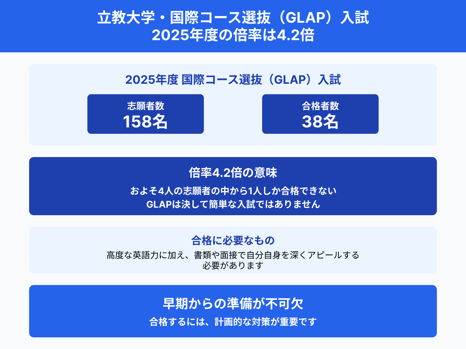 立教大学・国際コース選抜（GLAP）入試 2025年度の倍率は4.2倍
