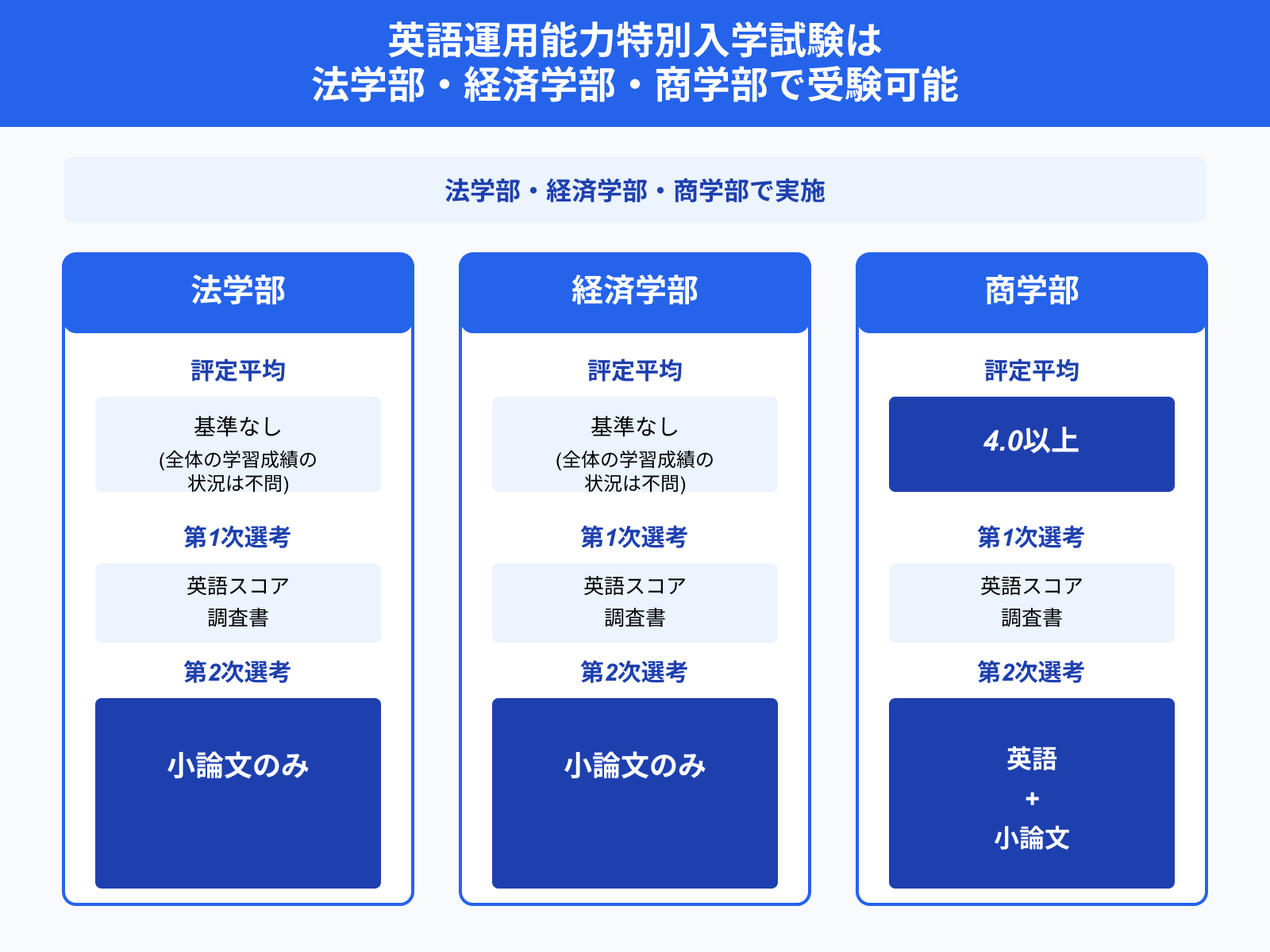 英語運用能力特別入学試験は 法学部・経済学部・商学部で受験可能
