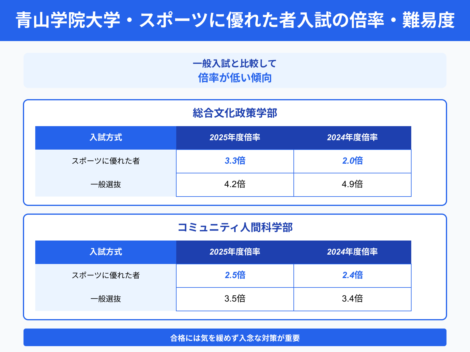 青山学院大学・スポーツに優れた者入試の倍率・難易度