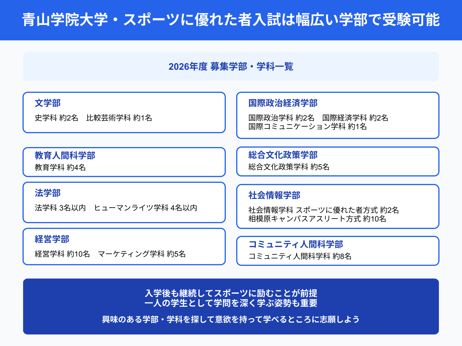 青山学院大学・スポーツに優れた者入試は幅広い学部で受験可能