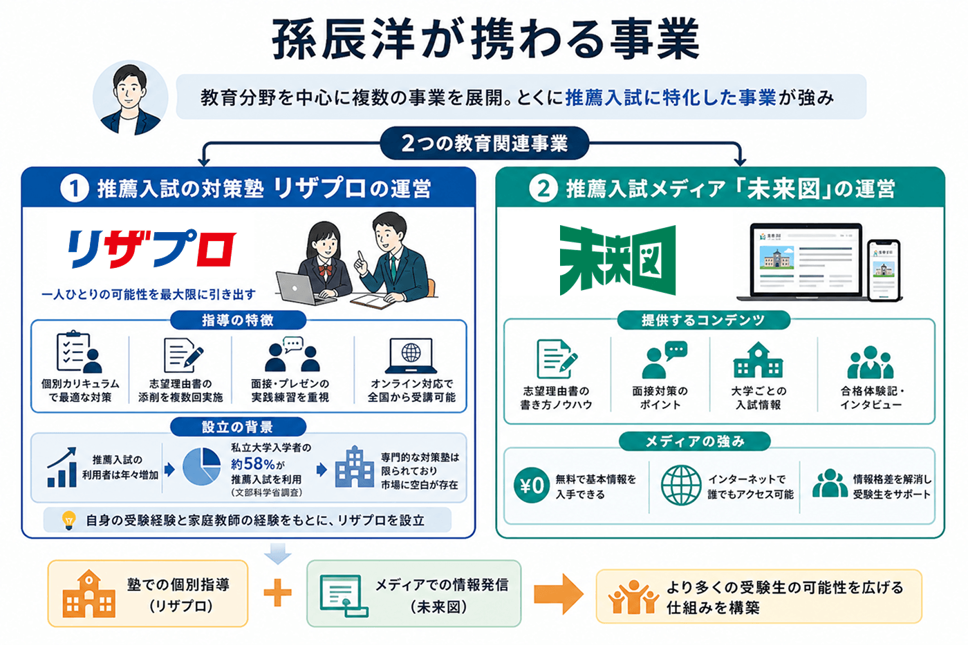 孫辰洋が携わる事業