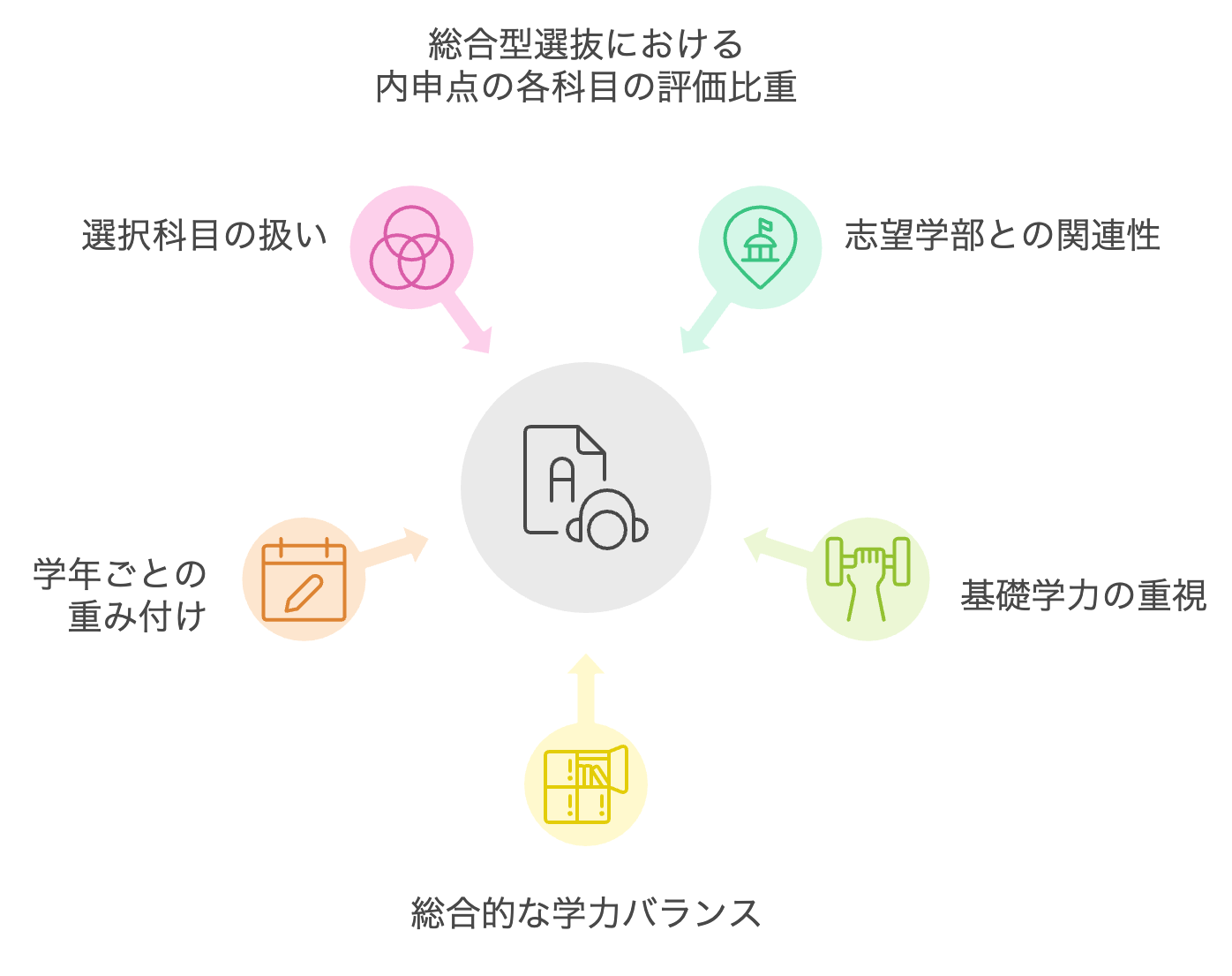 総合型選抜の内申点における各科目の評価基準