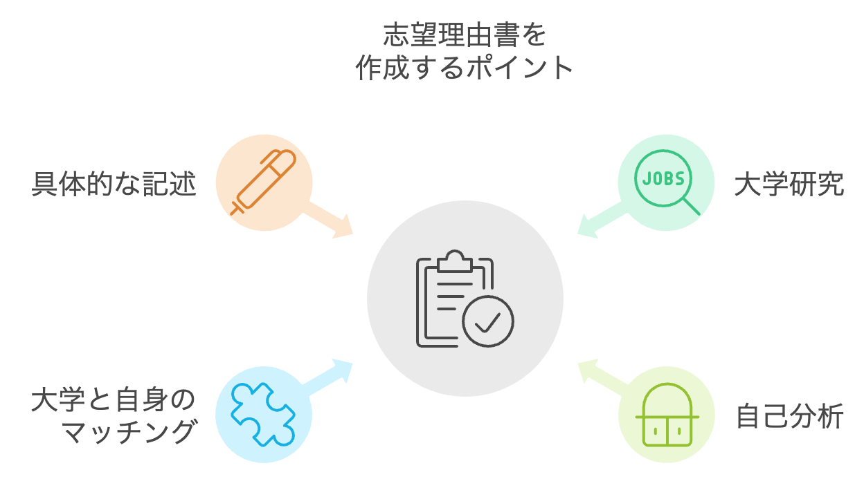 志望理由書を作成するポイント