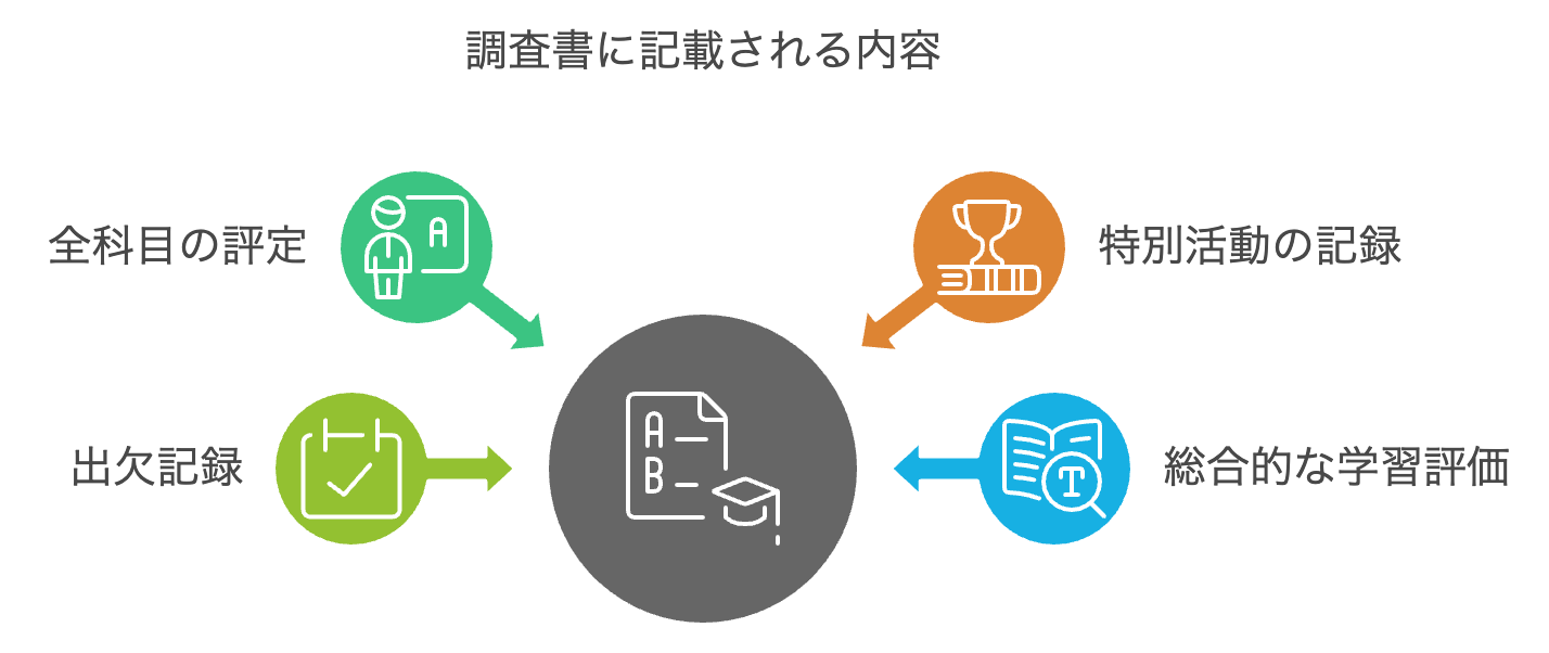 総合型選抜の調査書に記載される内容