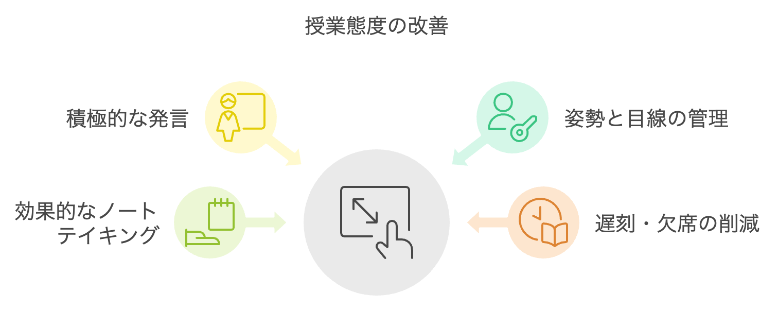 授業態度の改善