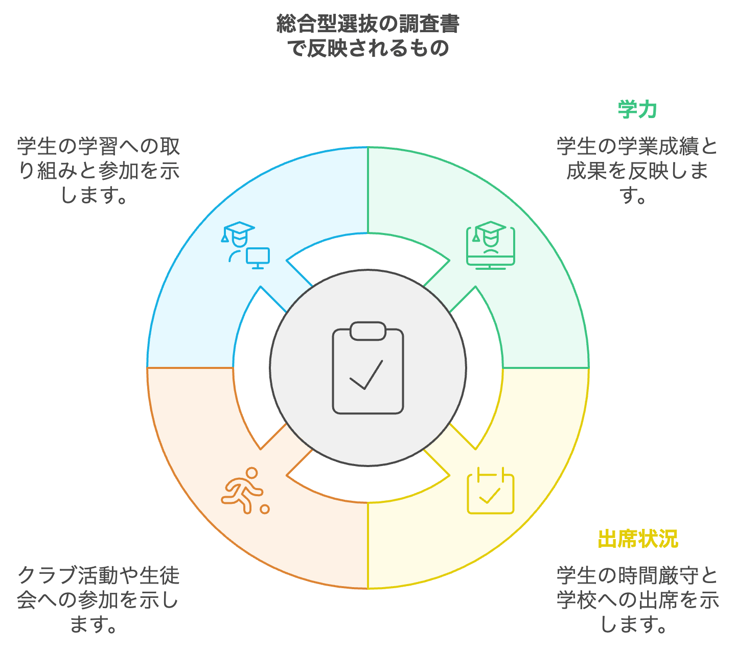 総合型選抜の調査書に反映されるもの