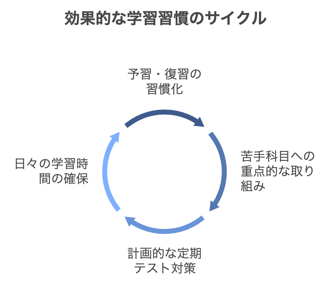 効果的な学習方法