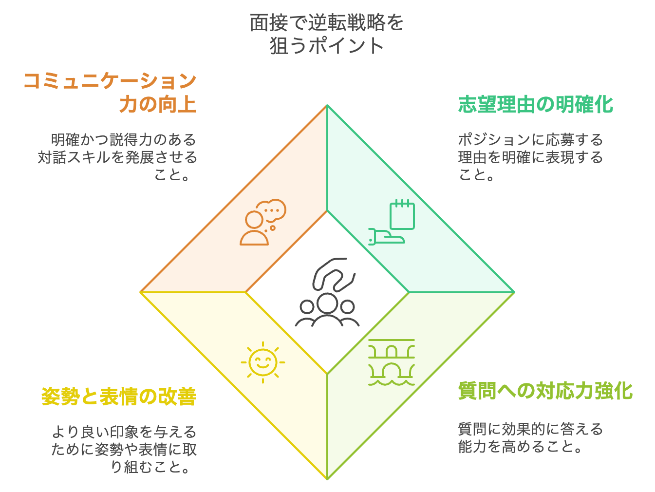 面接で逆転戦略を狙うポイント