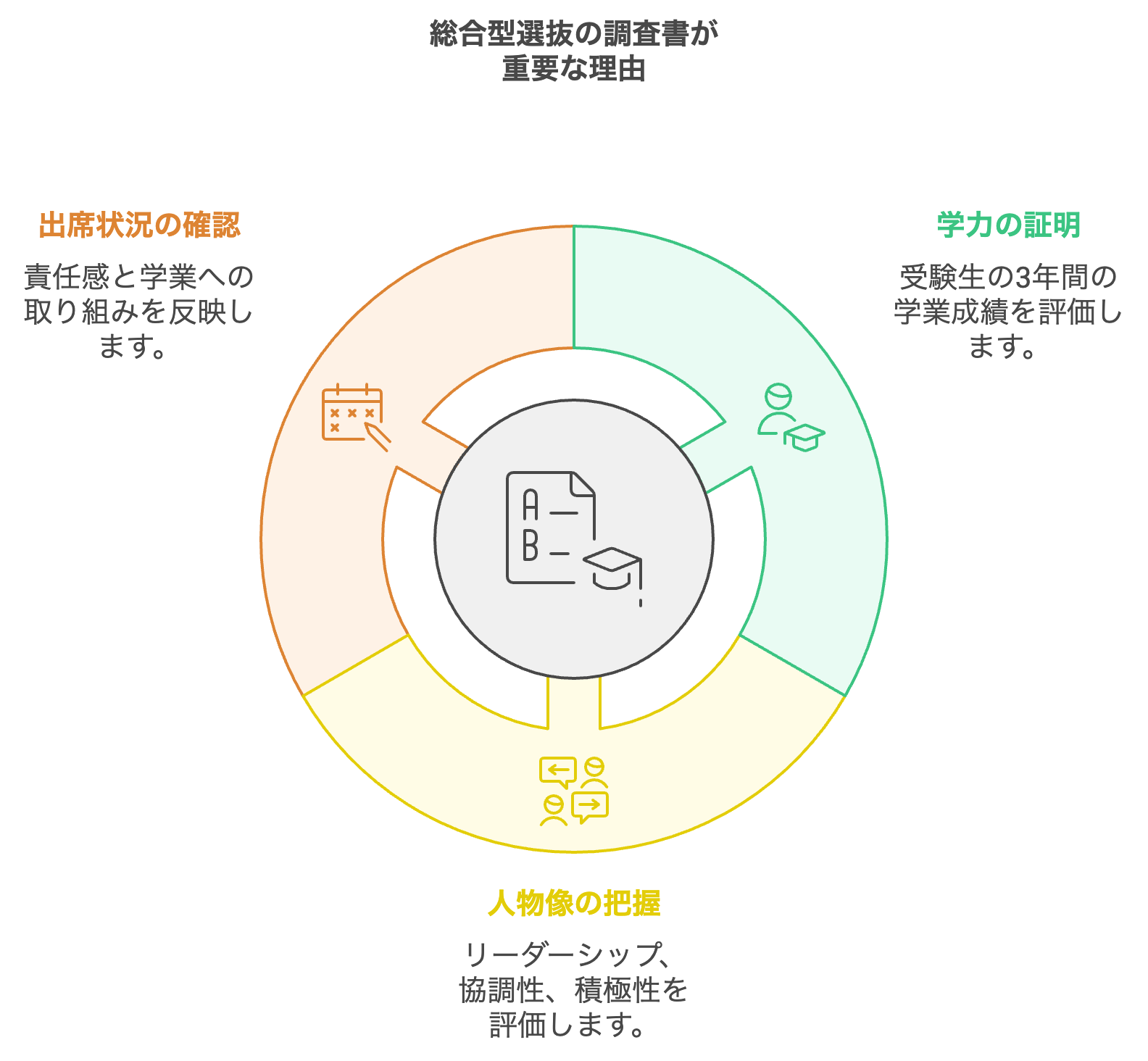 総合型選抜における調査書の重要性