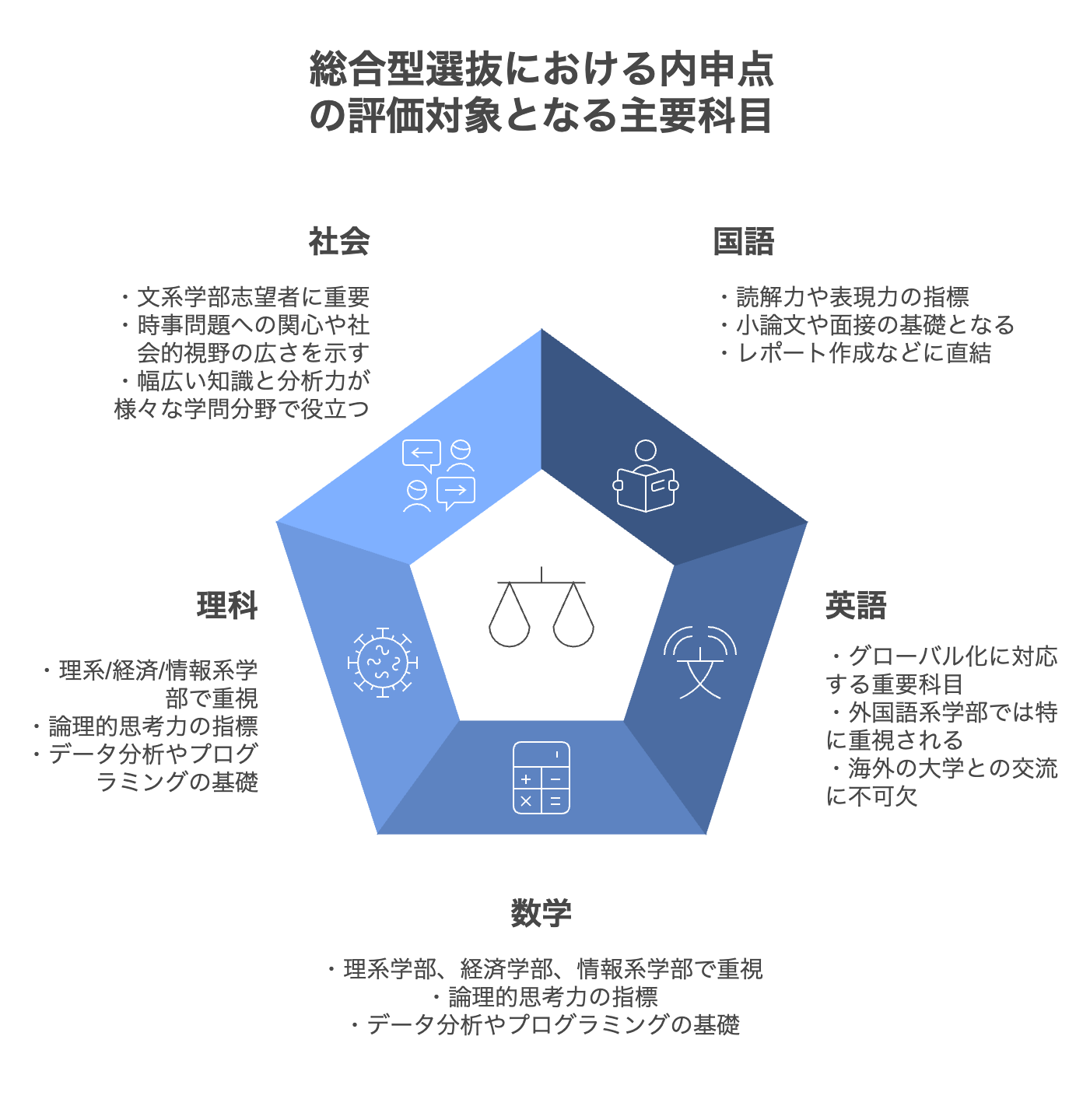 総合型選抜の内申点における評価対象となる主要科目