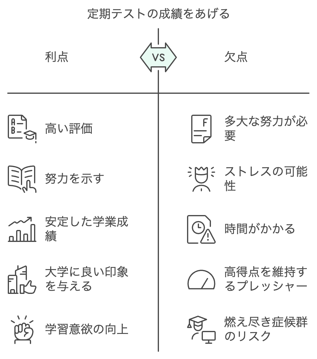 定期テストの成績をあげる