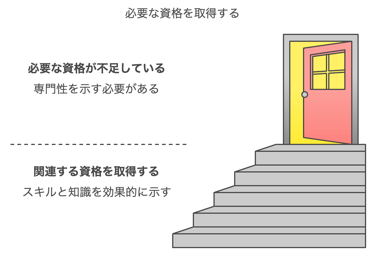 必要な資格を取得する