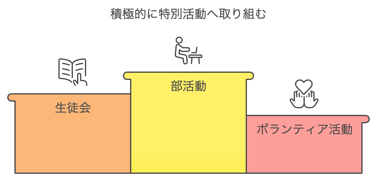 積極的に特別活動に取り組む