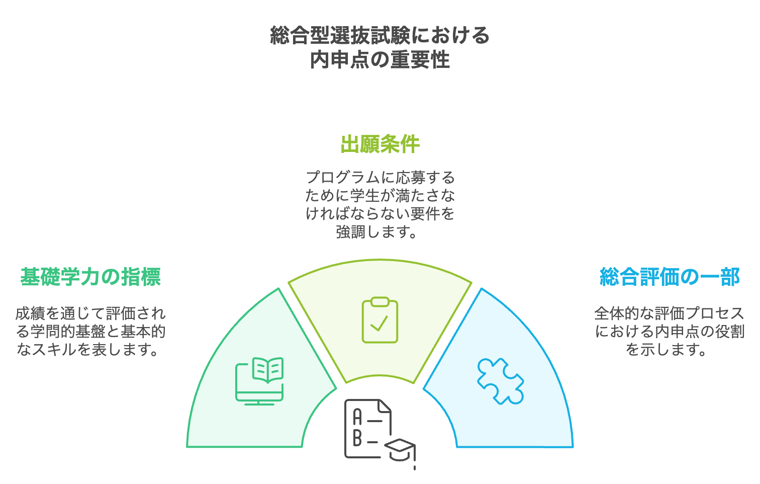 総合型選抜試験における内申点の重要な評価基準