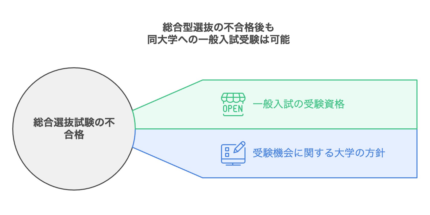 不合格の場合、一般入試を受験できる?