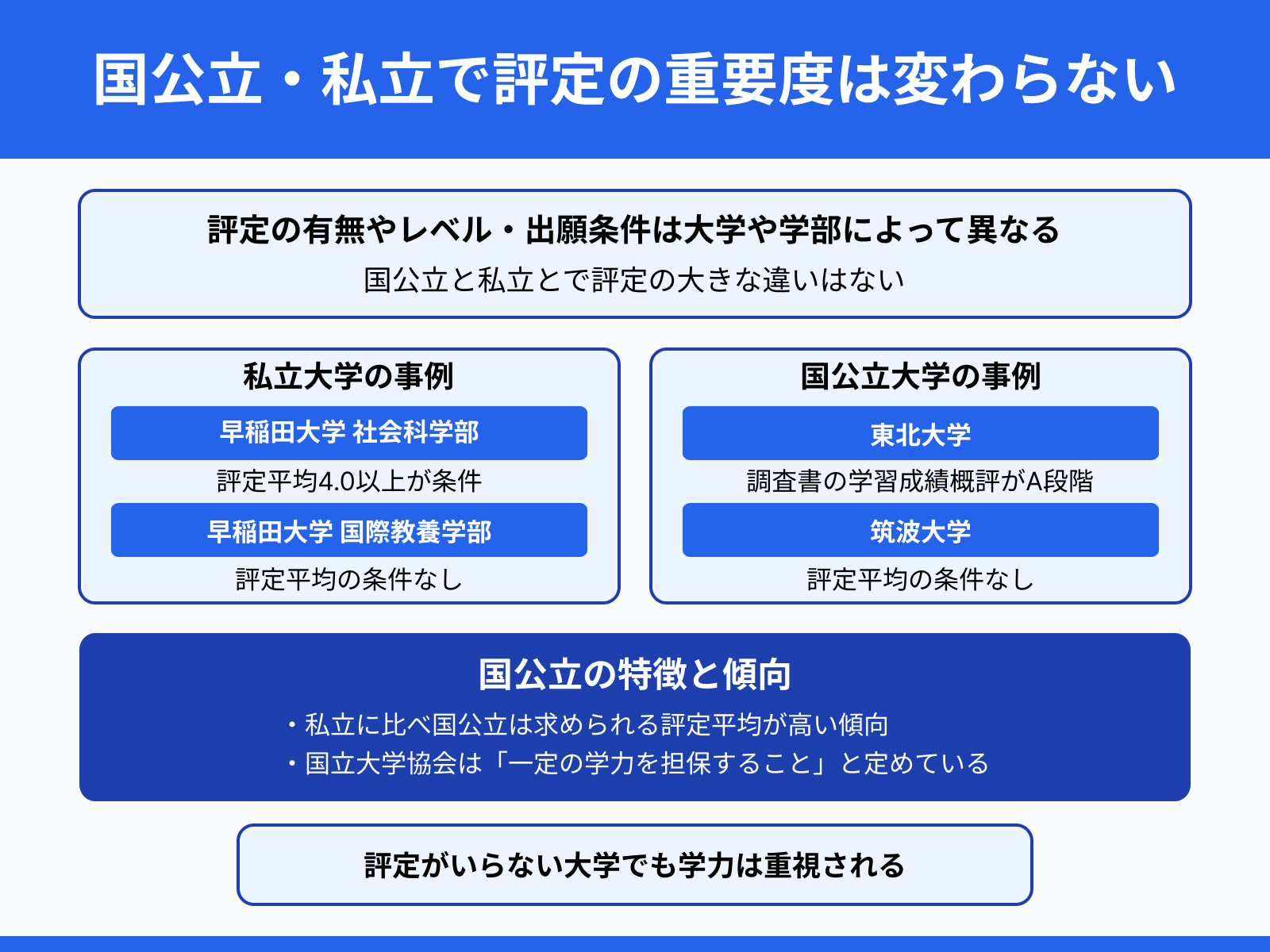 国公立・私立で評定の重要度は変わらない