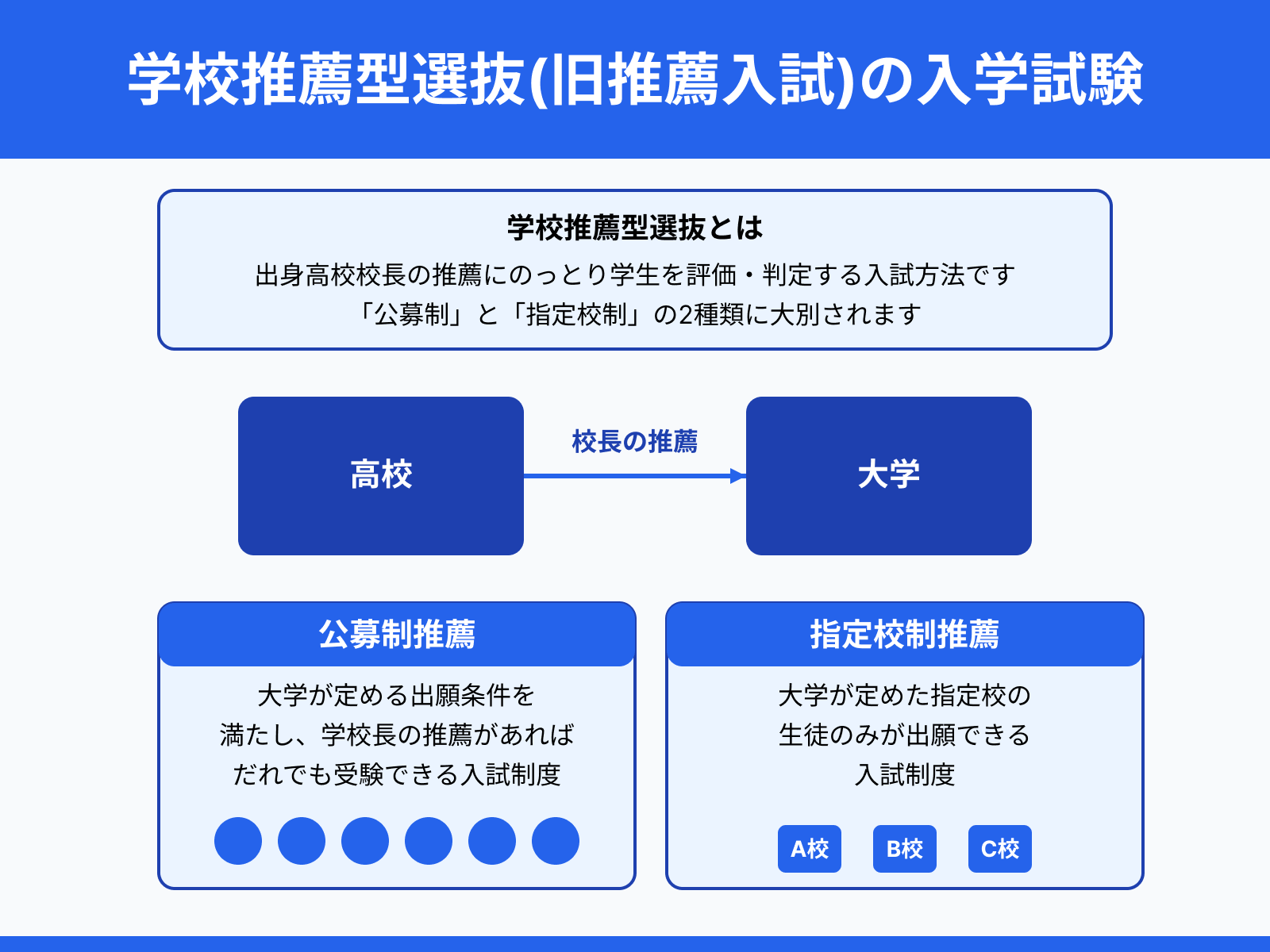 学校推薦型選抜(旧推薦入試)の入学試験