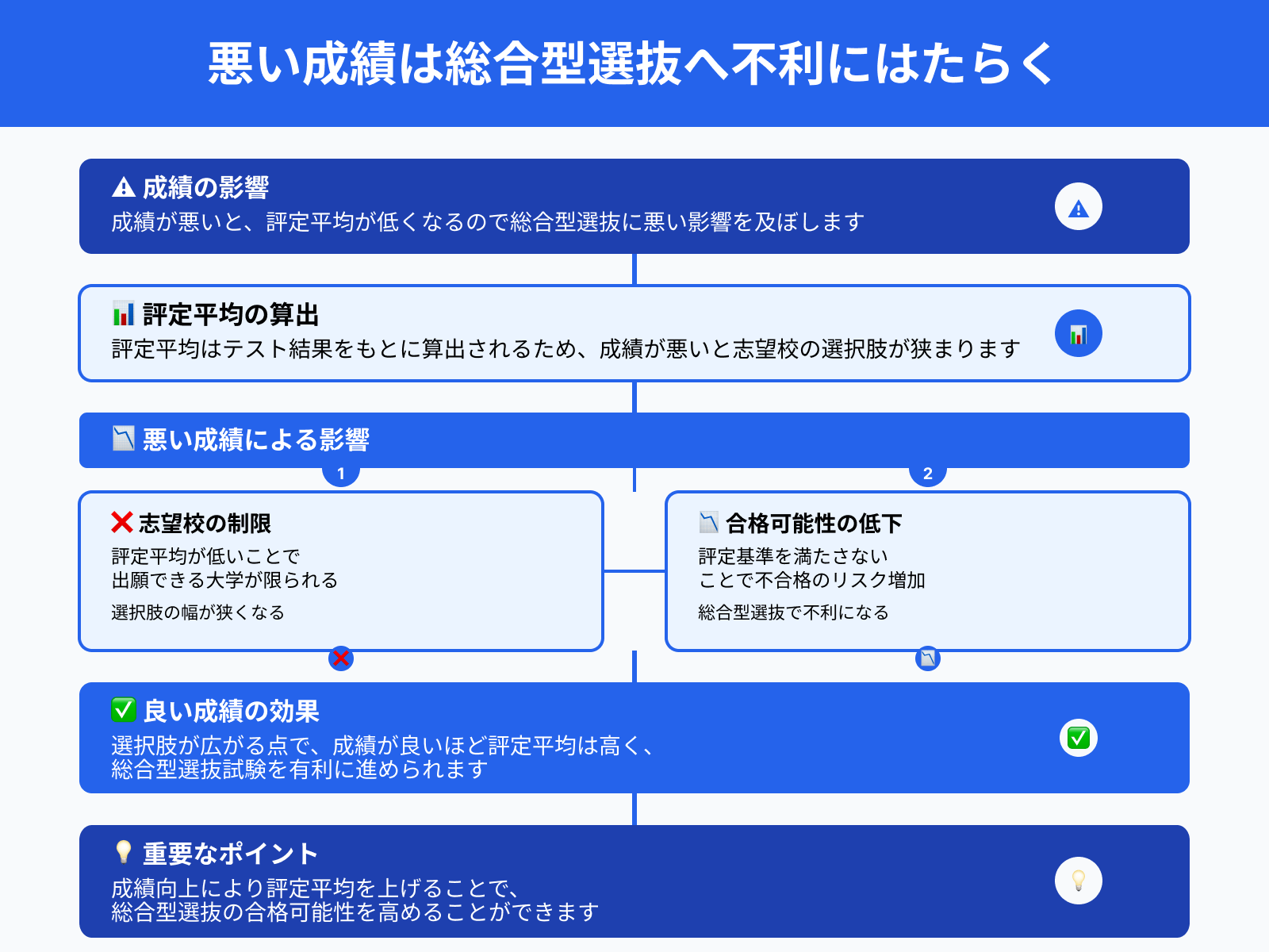 悪い成績は総合型選抜へ不利にはたらく