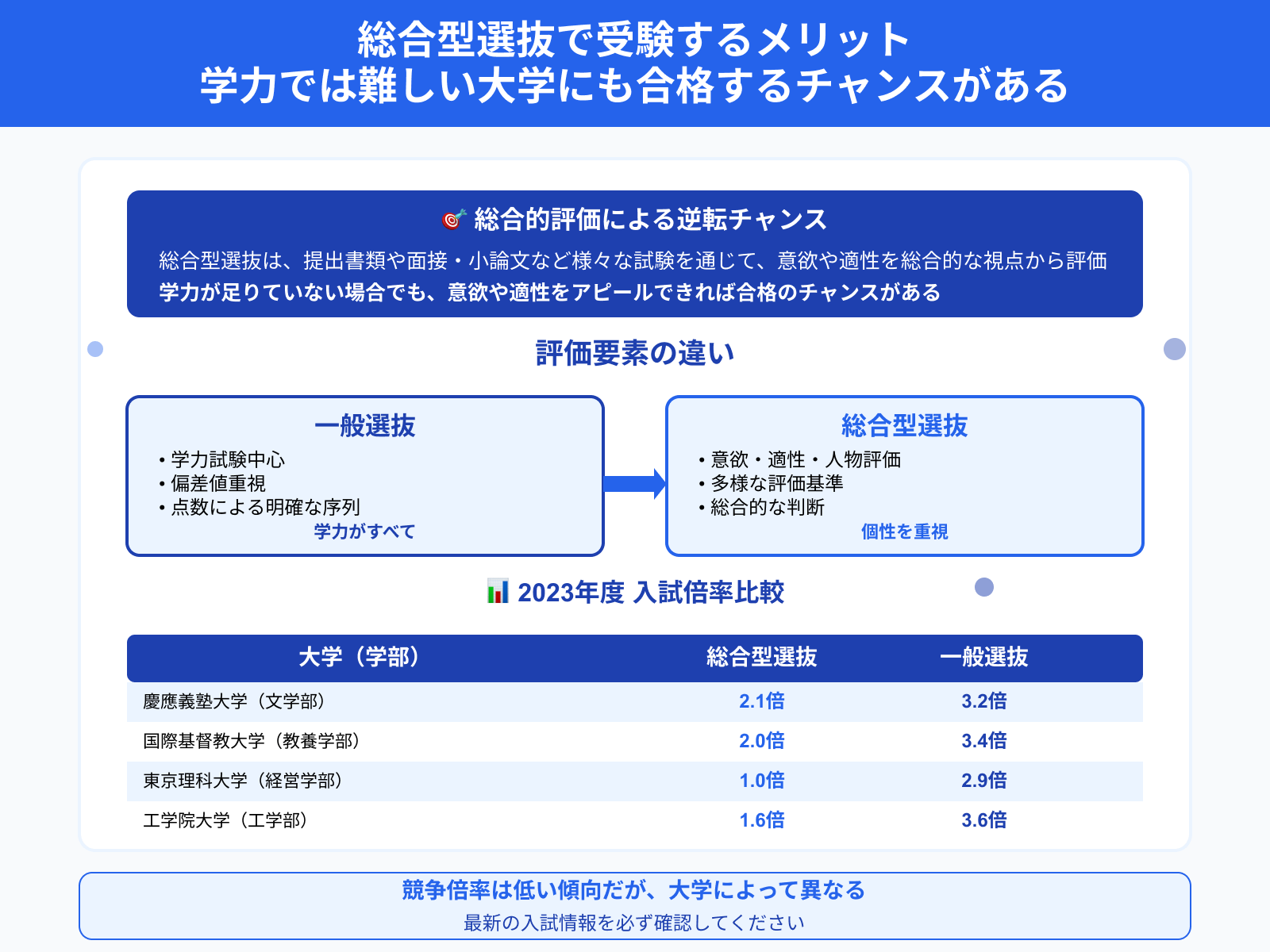 総合型選抜で受験するメリット 学力では難しい大学にも合格するチャンスがある