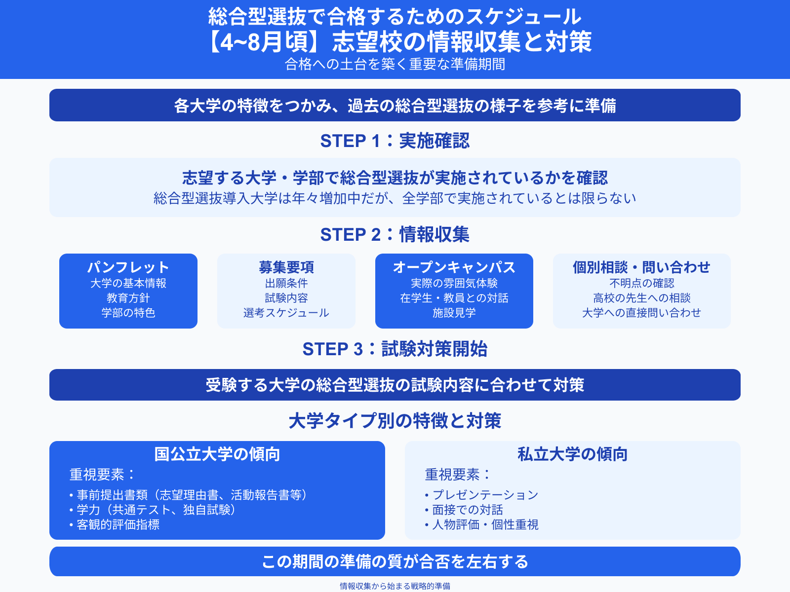 総合型選抜で合格するためのスケジュール 【4~8月頃】志望校の情報収集と対策