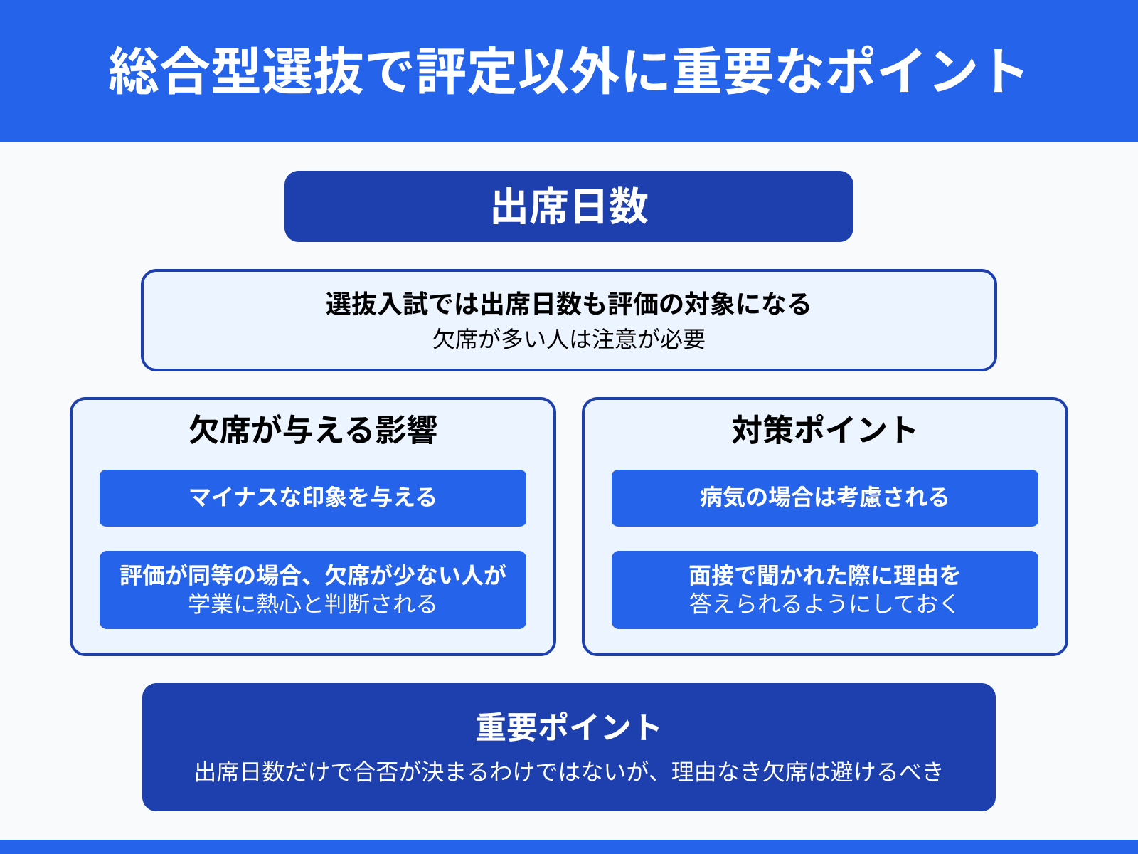 総合型選抜で評定以外に重要なポイント：出席日数
