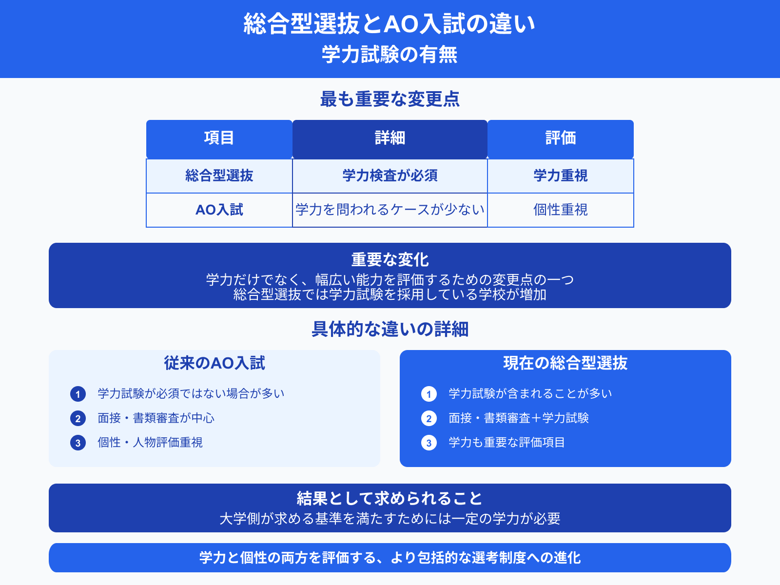 総合型選抜とAO入試の違い 学力試験の有無