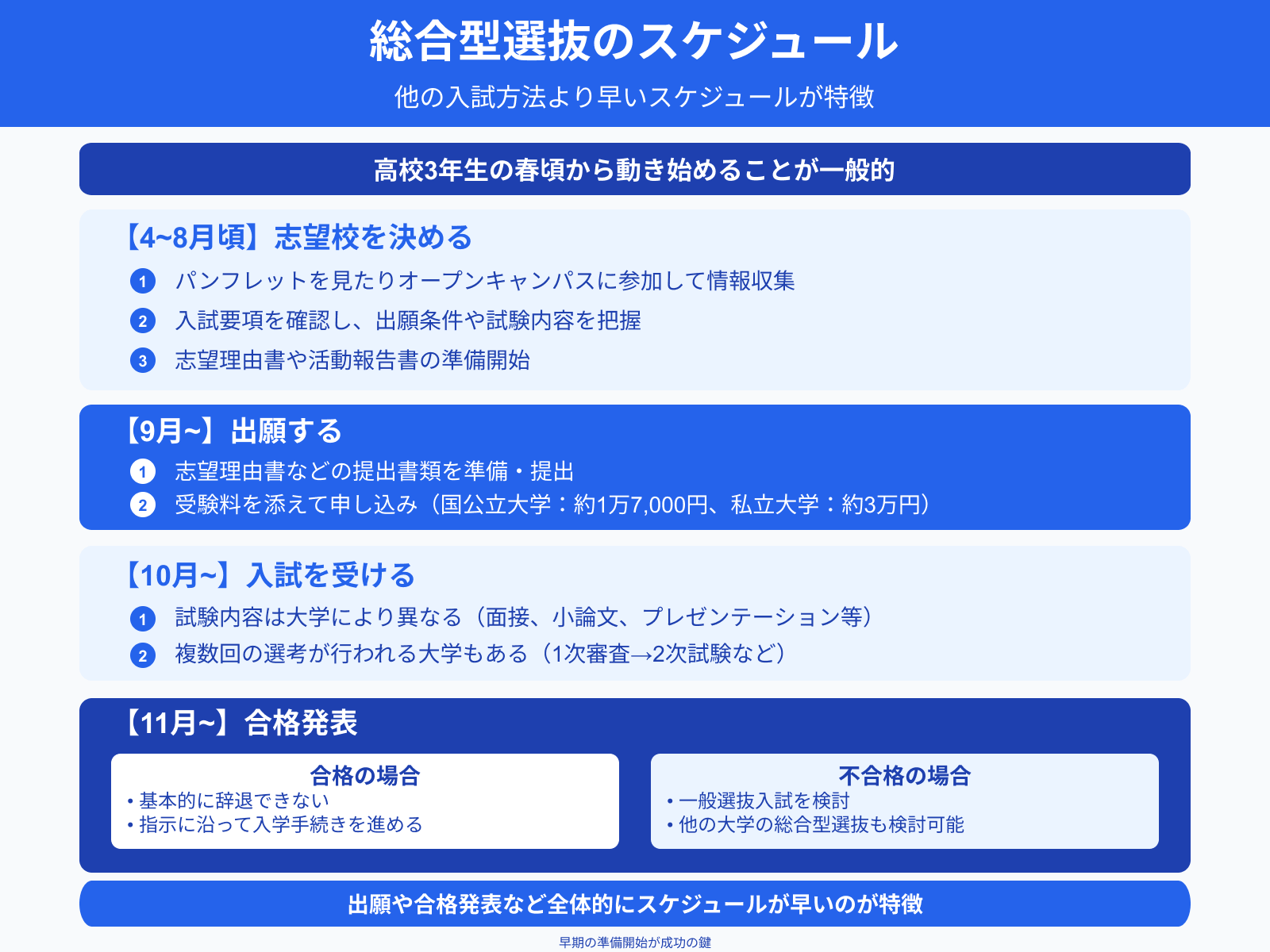 総合型選抜のスケジュール