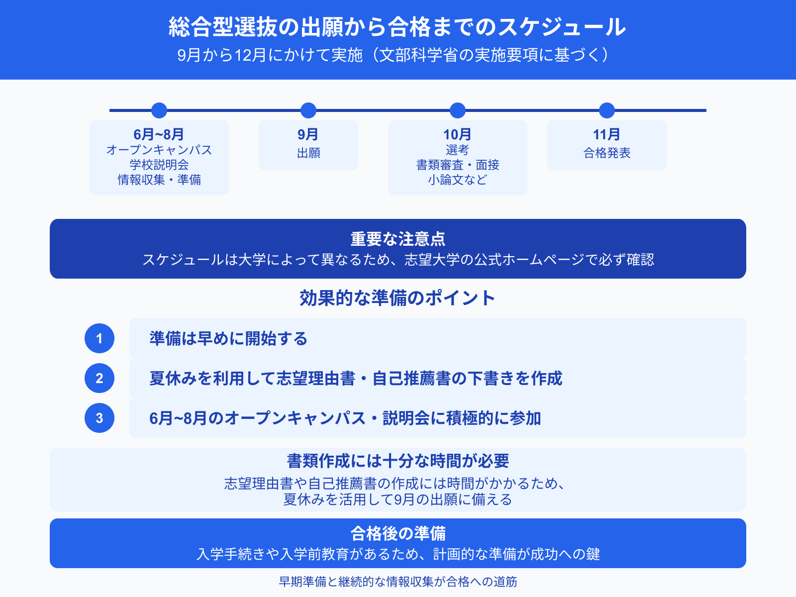 総合型選抜の出願から合格までのスケジュール