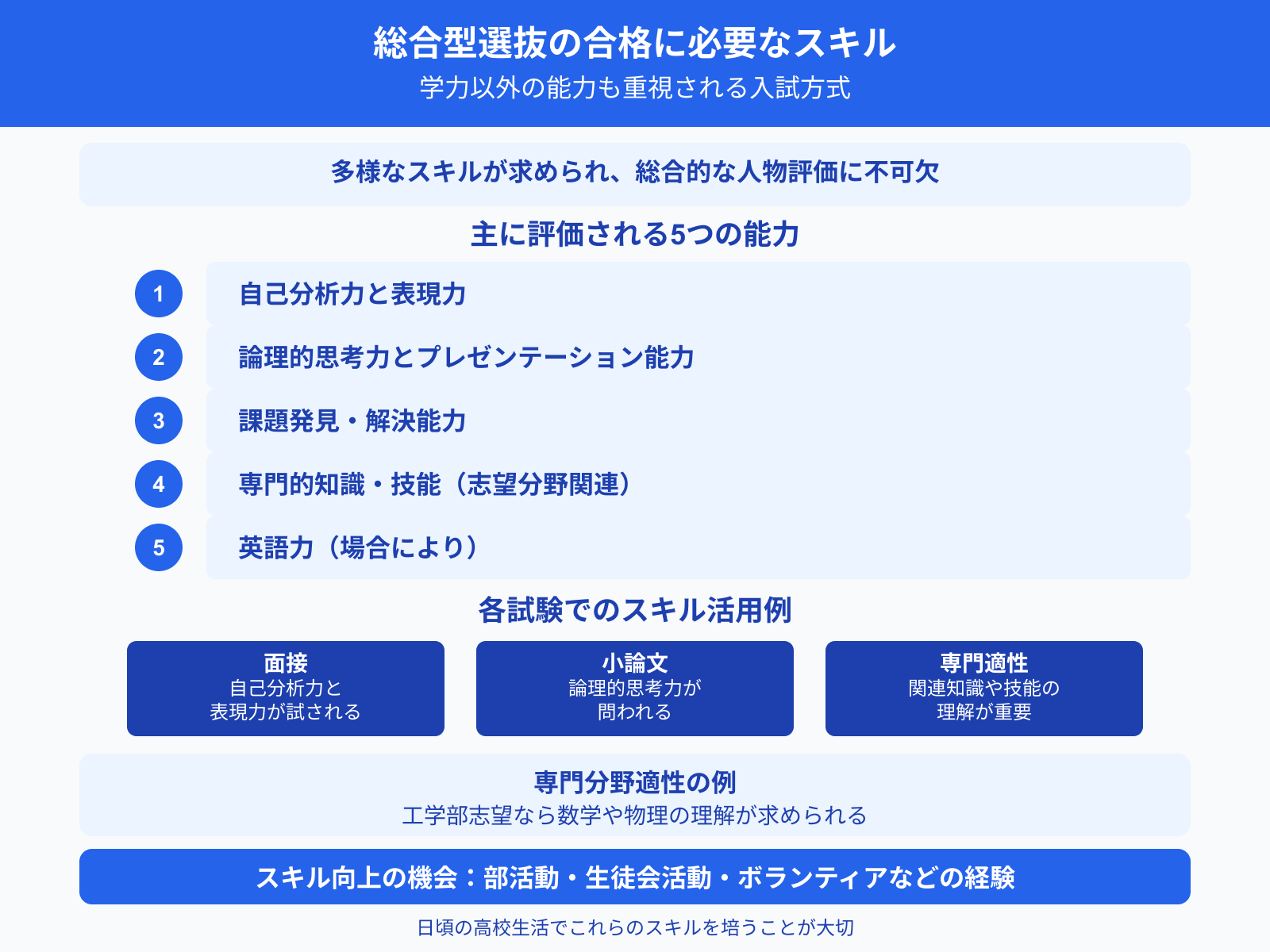 総合型選抜の合格に必要なスキル