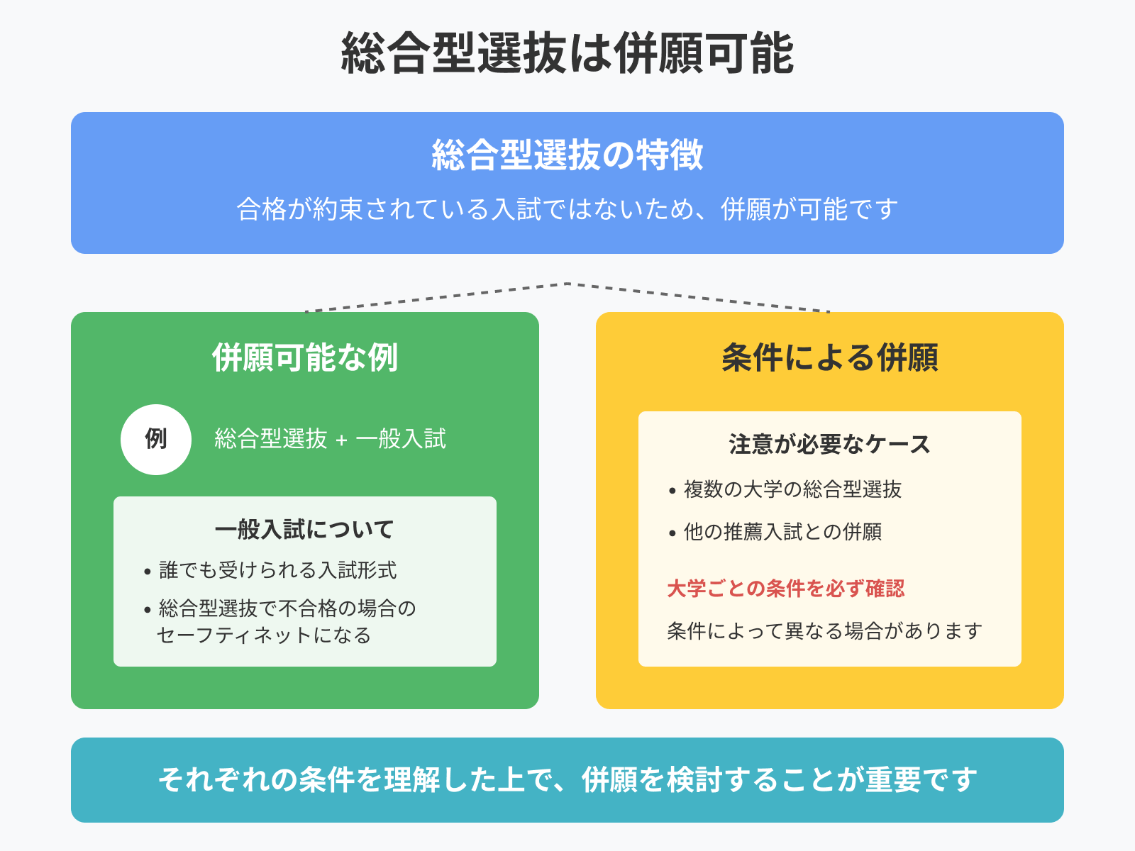 総合型選抜は併願可能