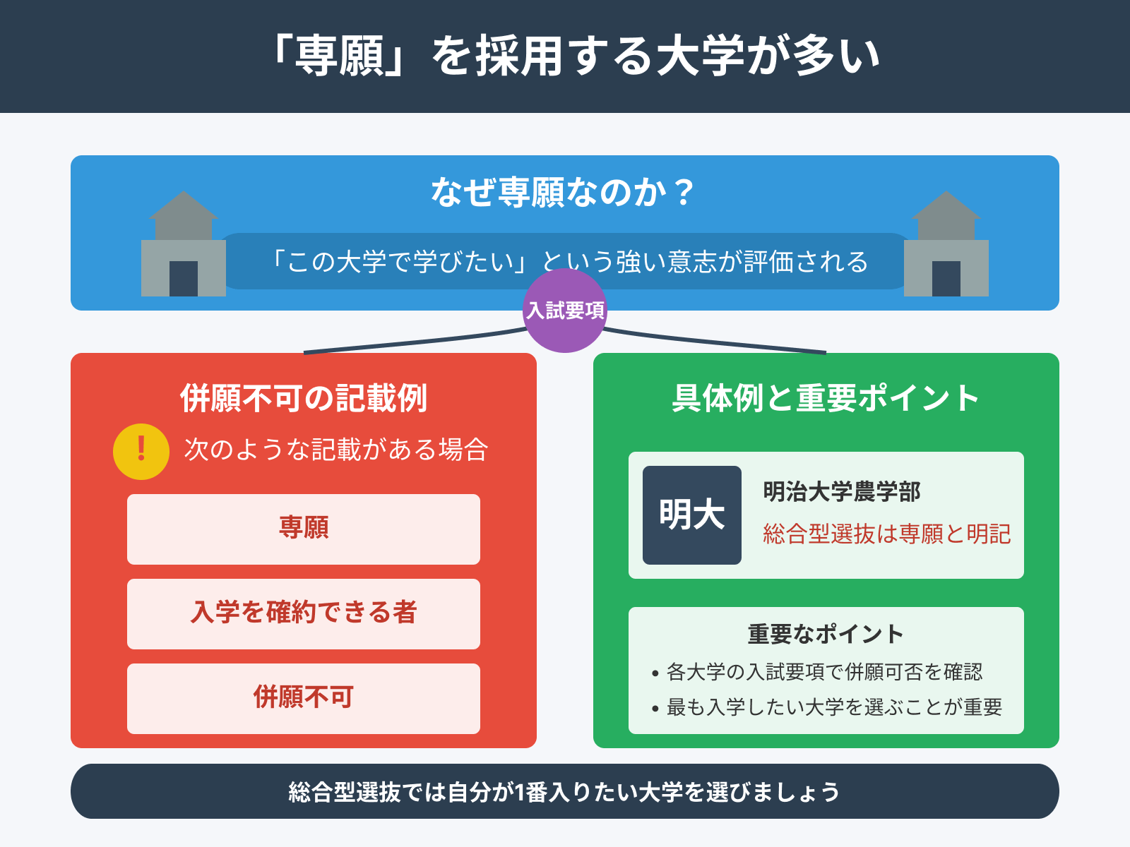 「専願」を採用する大学が多い