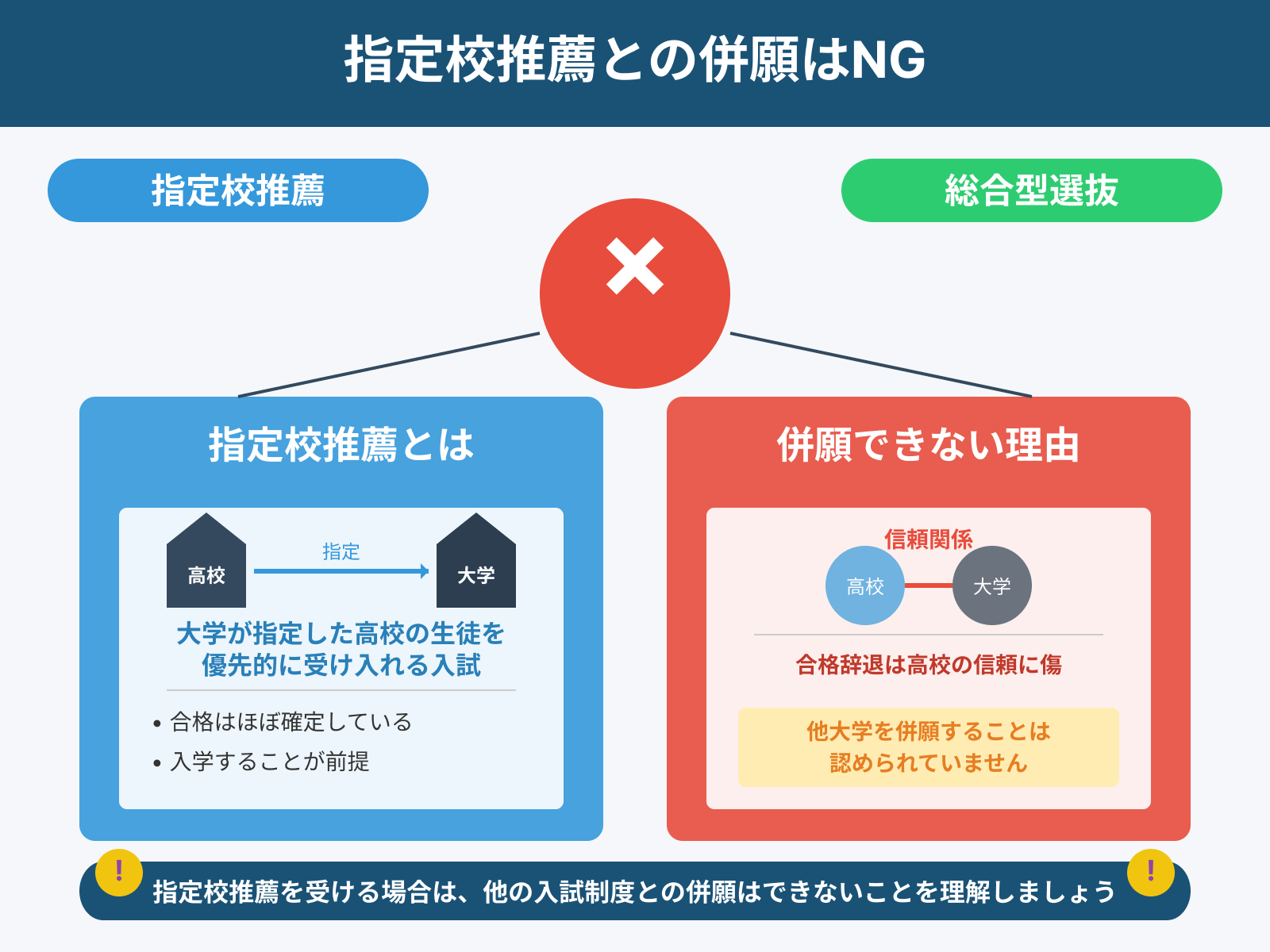 指定校推薦との併願はNG