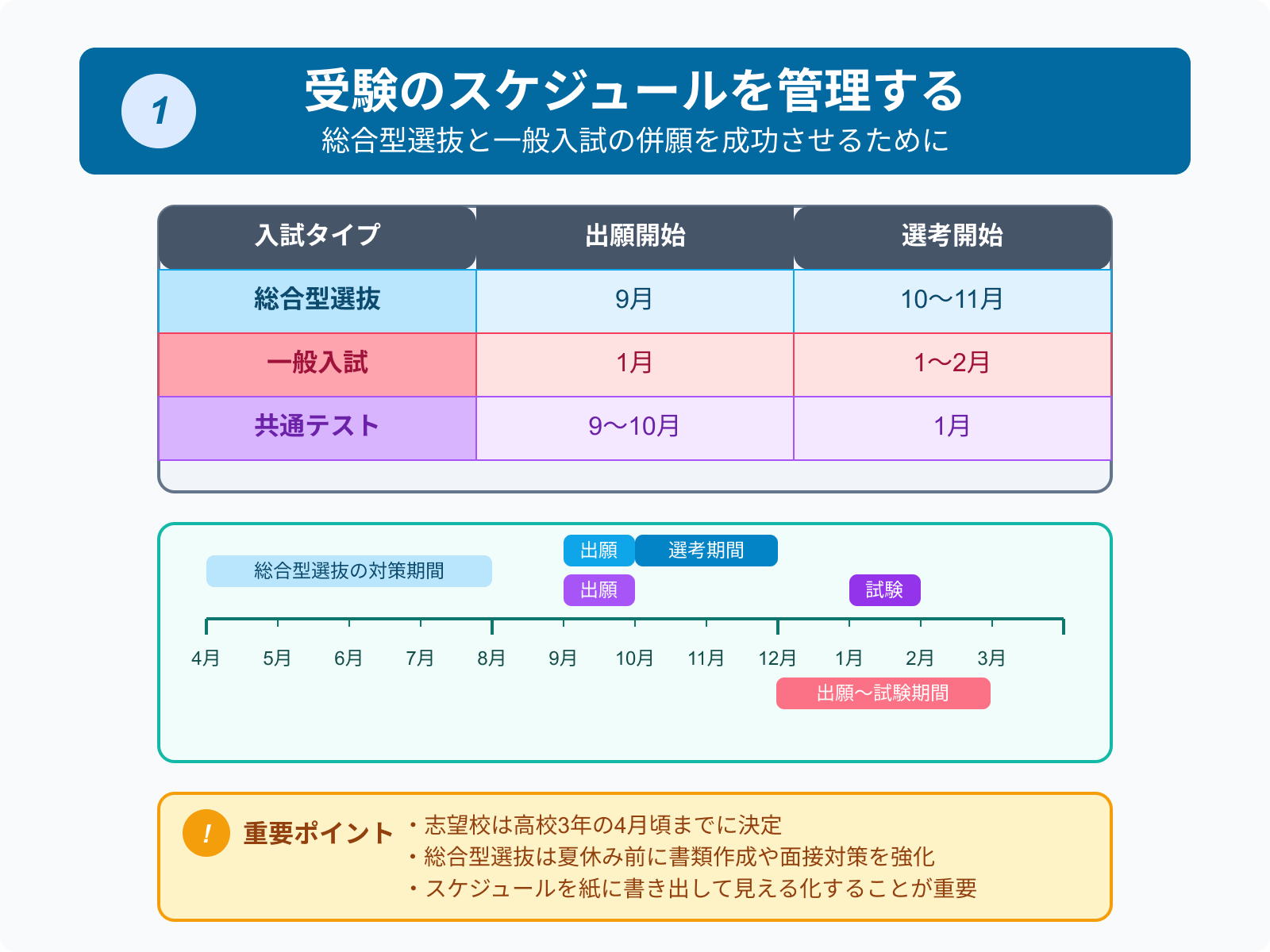 ポイント1:受験のスケジュールを管理する