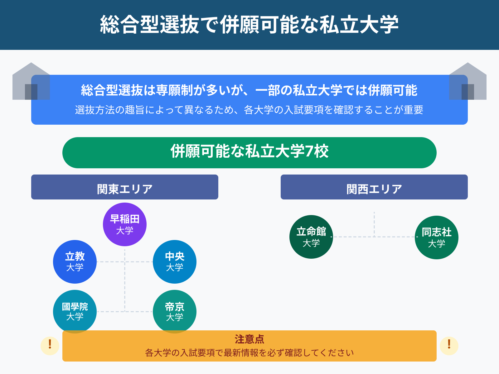 総合型選抜で併願可能な私立大学7選