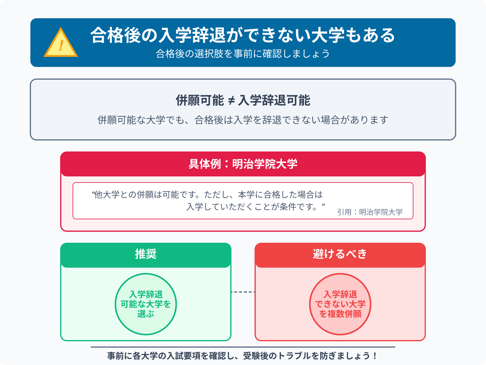 注意点1:合格後の入学辞退ができない大学もある