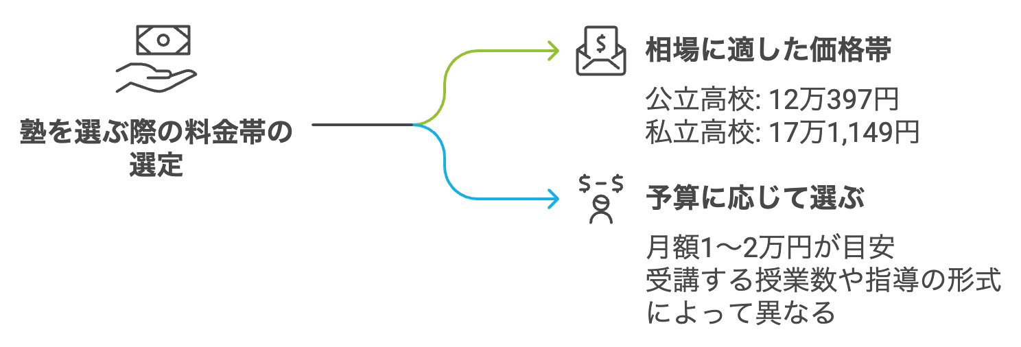 ポイント2：相場に適した価格帯か