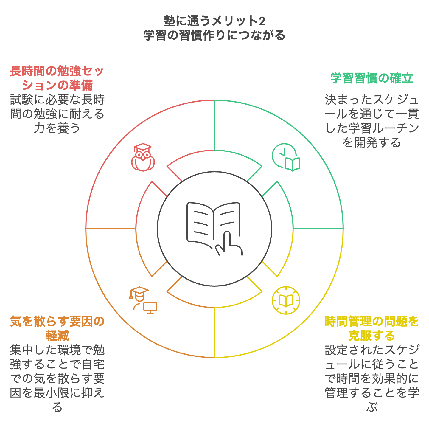 メリット2：学習の習慣作りにつながる